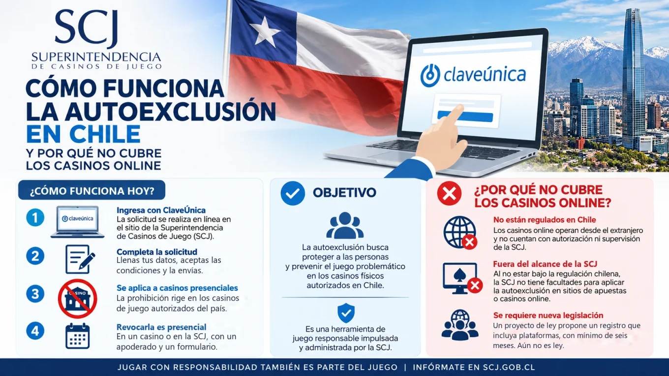 Infografía sobre cómo funciona hoy la autoexclusión de la SCJ y por qué no llega a los casinos online