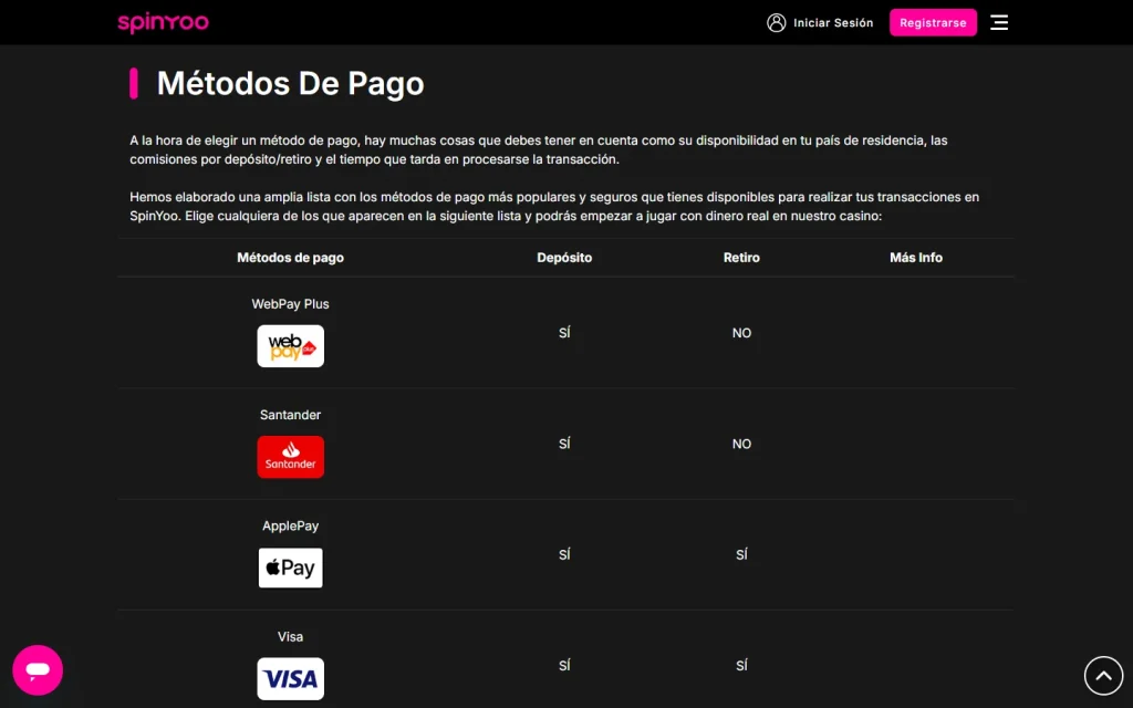 Métodos de pago que muestra SpinYoo